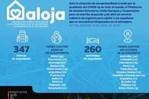 Datos de la plataforma Aloja en apenas una semana.