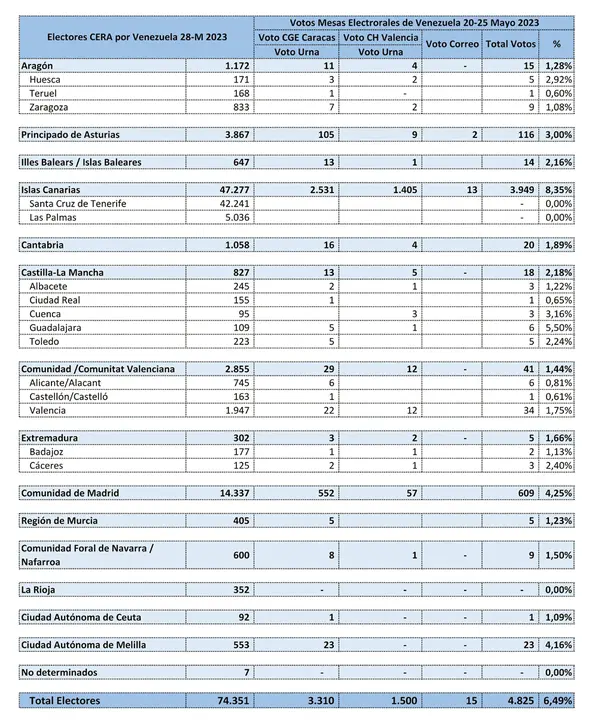 VOTANTES 28 M 2023 VENEXEZUELA_0001